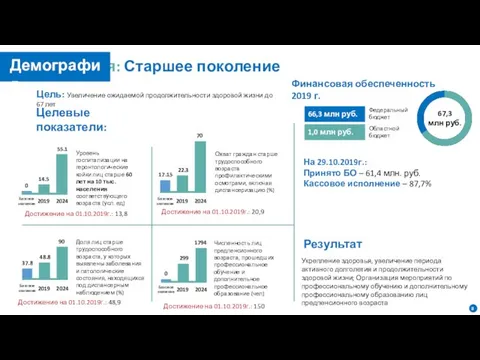 Демография: Старшее поколение Цель: Увеличение ожидаемой продолжительности здоровой жизни до 67