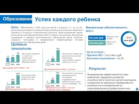 Успех каждого ребенка Цель: Обеспечение к 2024 году для детей в