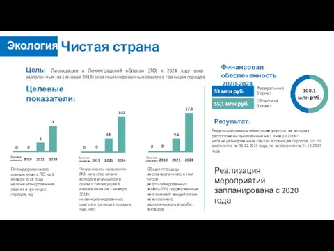 Чистая страна Цель: Ликвидация в Ленинградской области (ЛО) к 2024 году