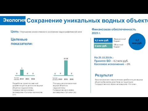 Сохранение уникальных водных объектов Цель: Улучшение экологического состояния гидрографической сети Целевые