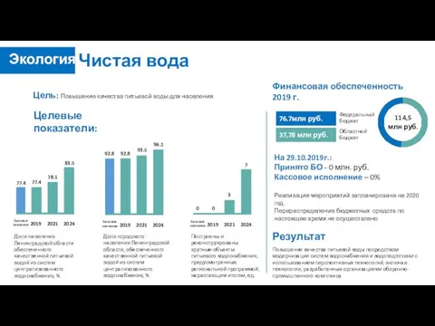 Чистая вода Цель: Повышение качества питьевой воды для населения Целевые показатели: