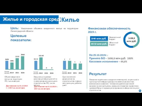 Жилье Цель: Увеличение объемов введенного жилья на территории Ленинградской области Целевые