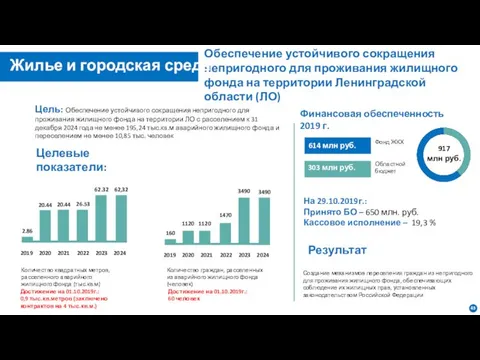 Обеспечение устойчивого сокращения непригодного для проживания жилищного фонда на территории Ленинградской