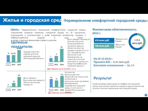 Формирование комфортной городской среды Цель: Кардинальное повышение комфортности городской среды, повышение