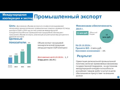 Промышленный экспорт Цель: Достижение объема экспорта (в стоимостном выражении) несырьевых неэнергетических