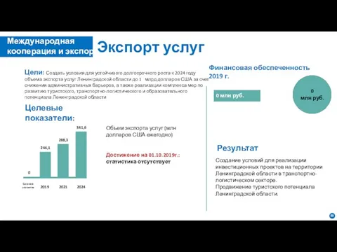 Экспорт услуг Цели: Создать условия для устойчивого долгосрочного роста к 2024