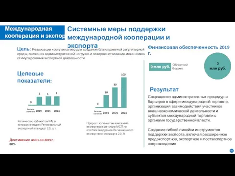 Системные меры поддержки международной кооперации и экспорта Цель: Реализация комплекса мер