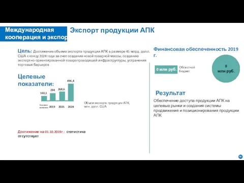 Экспорт продукции АПК Цель: Достижение объема экспорта продукции АПК в размере