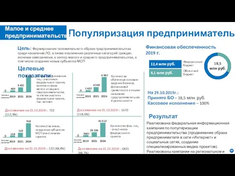 Популяризация предпринимательства Цель: Формирование положительного образа предпринимательства среди населения ЛО, а