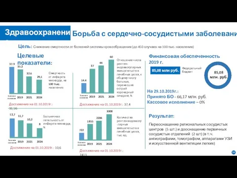 Борьба с сердечно-сосудистыми заболеваниями Цель: Снижение смертности от болезней системы кровообращения