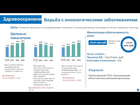 Борьба с онкологическими заболеваниями Цель: Снижение смертности от новообразований, в том