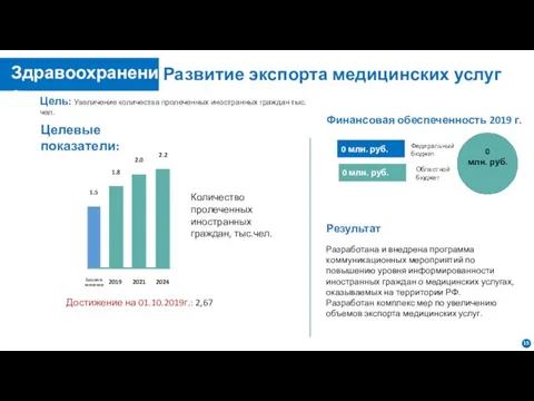 Развитие экспорта медицинских услуг Цель: Увеличение количества пролеченных иностранных граждан тыс.