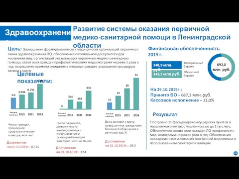 Развитие системы оказания первичной медико-санитарной помощи в Ленинградской области Цель: Завершение