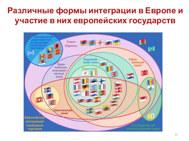 Различные формы интеграции в Европе и участие в них европейских государств