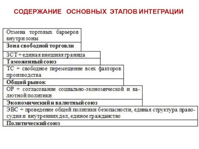 СОДЕРЖАНИЕ ОСНОВНЫХ ЭТАПОВ ИНТЕГРАЦИИ