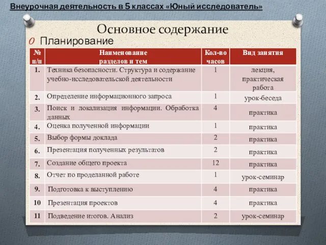 Основное содержание Планирование Внеурочная деятельность в 5 классах «Юный исследователь»