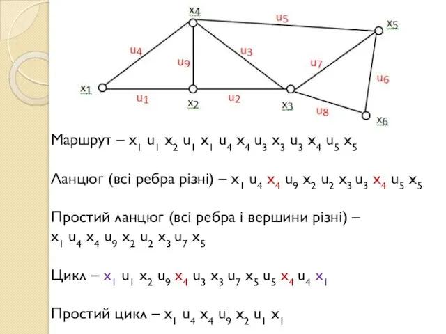 Маршрут – x1 u1 x2 u1 x1 u4 x4 u3 x3