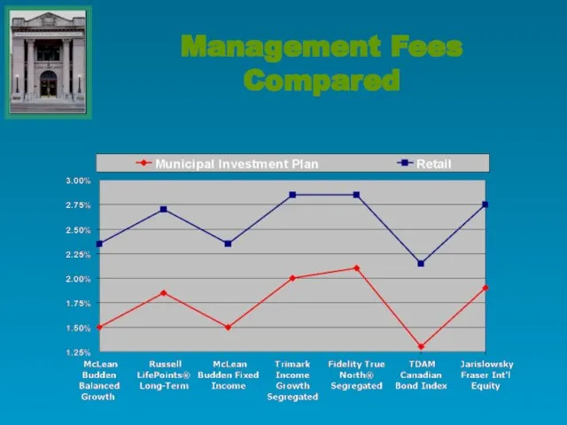 Management Fees Compared