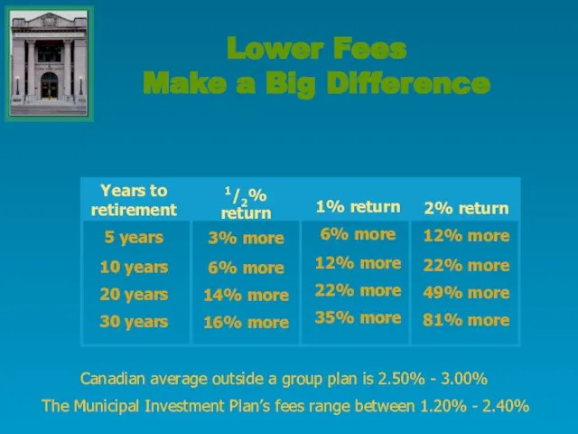 The Municipal Investment Plan’s fees range between 1.20% - 2.40% Lower