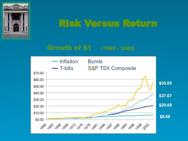 Growth of $1 (1960 - 2003) Risk Versus Return