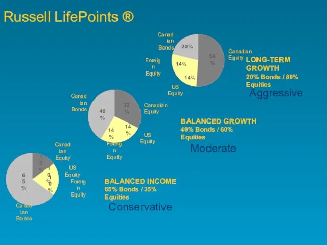 Russell LifePoints ® Conservative Moderate Aggressive