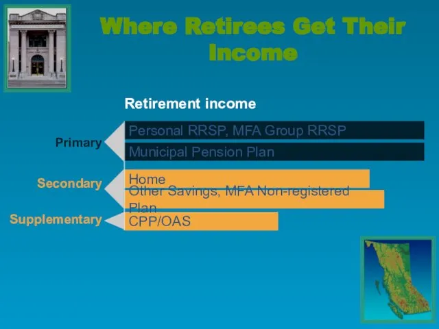 Where Retirees Get Their Income Retirement income Primary Secondary Supplementary CPP/OAS