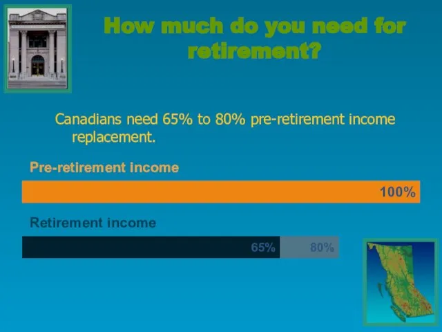 How much do you need for retirement? Canadians need 65% to