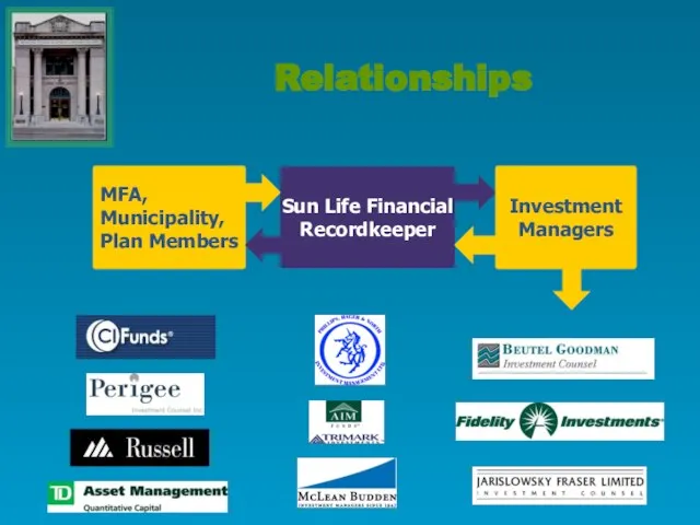 Relationships MFA, Municipality, Plan Members Sun Life Financial Recordkeeper Investment Managers