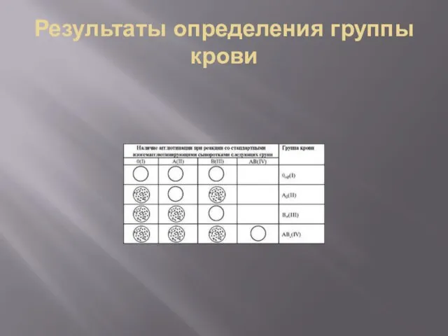 Результаты определения группы крови