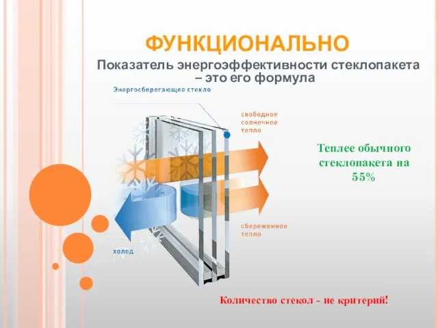 ФУНКЦИОНАЛЬНО Показатель энергоэффективности стеклопакета – это его формула Количество стекол -