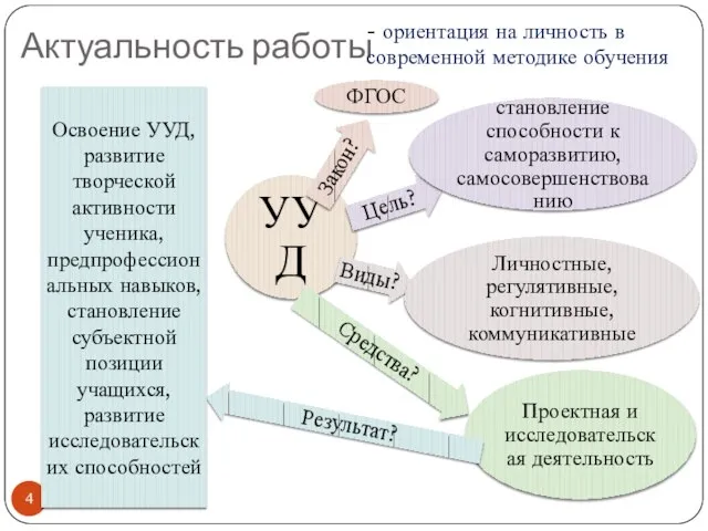 Актуальность работы - ориентация на личность в современной методике обучения