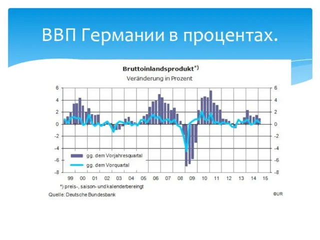 ВВП Германии в процентах.