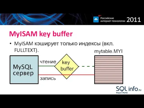 MyISAM key buffer MyISAM кэширует только индексы (вкл. FULLTEXT).