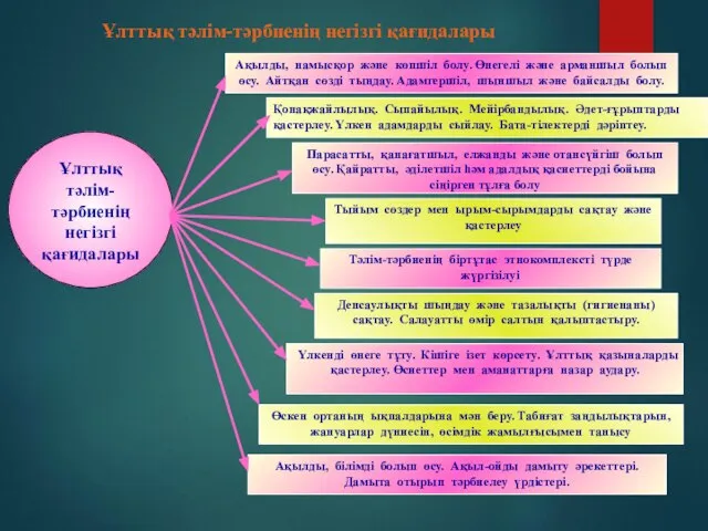 Ұлттық тәлім-тәрбиенің негізгі қағидалары Ұлттық тәлім-тәрбиенің негізгі қағидалары Қонақжайлылық. Сыпайылық. Мейірбандылық.