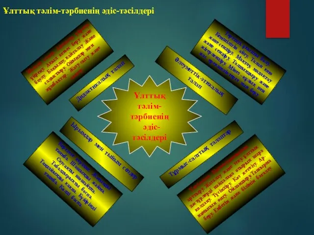 Ұлттық тәлім-тәрбиенің әдіс-тәсілдері Ұлттық тәлім-тәрбиенің әдіс-тәсілдері Дидактикалық талап Әлеуметтік-этикалық талап Ырымдар