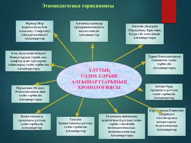 Этнопедагогика тарихнамасы Жұмыр Жер жаратылысы һәм Аллатану (Тәңiртану) iлiмдерi жөнiндегi Алғышарттар