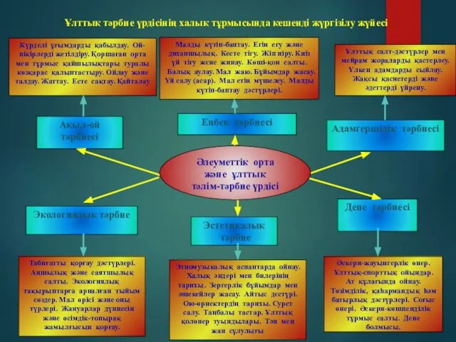 Еңбек тәрбиесі Ақыл-ой тәрбиесі Адамгершілік тәрбиесі Эстетикалық тәрбие Экологиялық тәрбие Дене