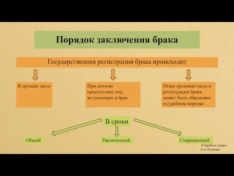 Порядок заключения брака Государственная регистрация брака происходит В органах загса При