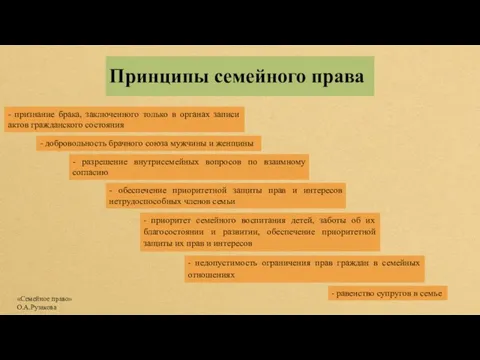 Принципы семейного права - признание брака, заключенного только в органах записи