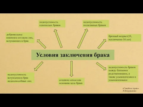 Условия заключения брака добровольное взаимное согласие лиц, вступающих в брак брачный