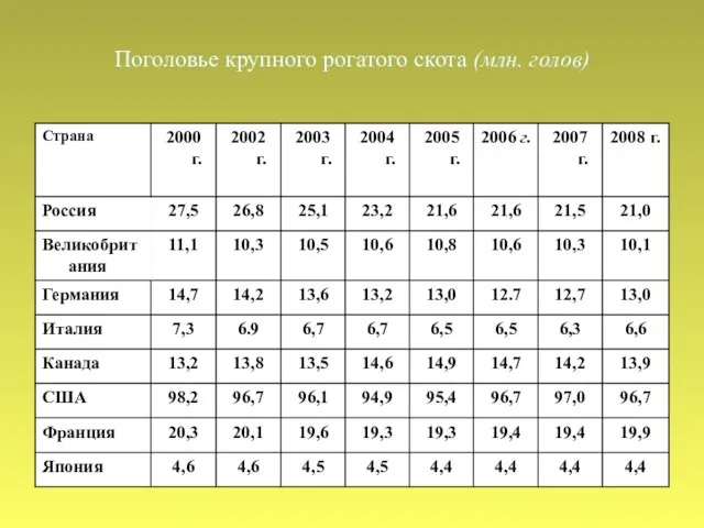 Поголовье крупного рогатого скота (млн. голов)