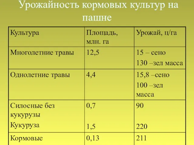 Урожайность кормовых культур на пашне