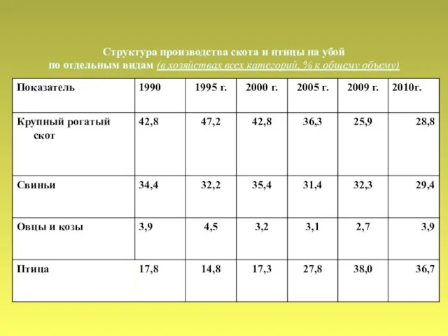 Структура производства скота и птицы на убой по отдельным видам (в