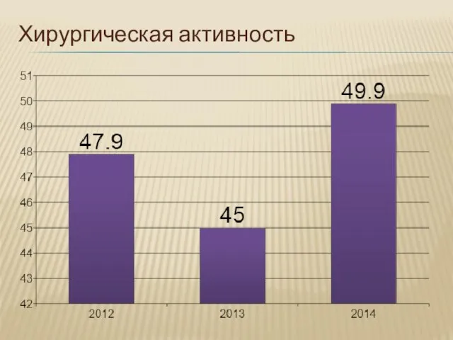 Хирургическая активность