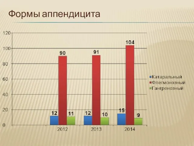 Формы аппендицита