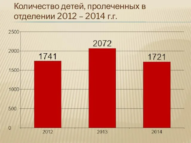 Количество детей, пролеченных в отделении 2012 – 2014 г.г.
