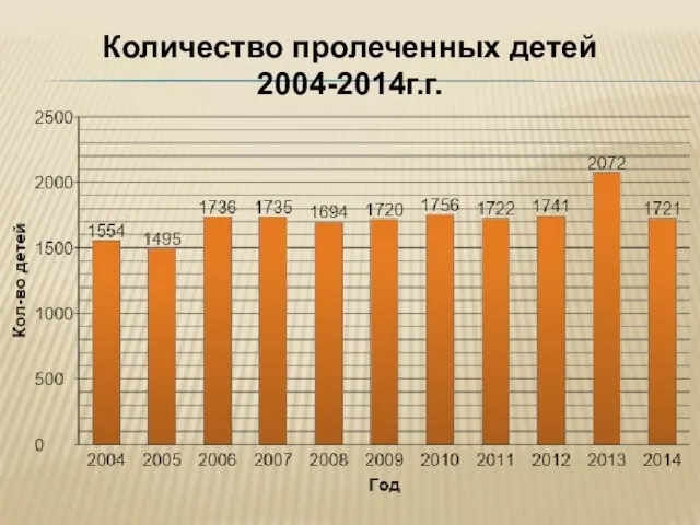 Количество пролеченных детей 2004-2014г.г.