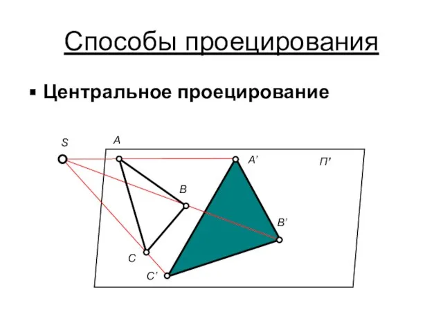 Способы проецирования Центральное проецирование S П’ A B C A’ B’ C’