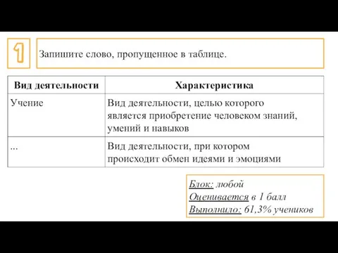 1 Запишите слово, пропущенное в таблице. Блок: любой Оценивается в 1 балл Выполнило: 61,3% учеников