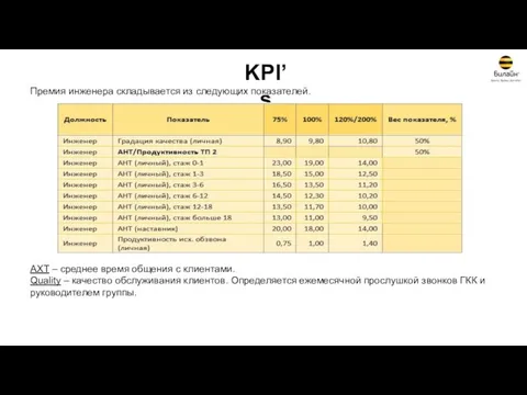 KPI’s Премия инженера складывается из следующих показателей. АХТ – среднее время